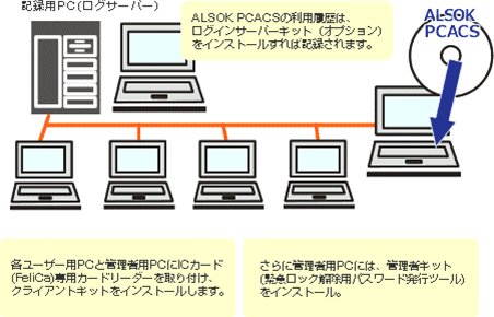 ALSOK PCACSの利用履歴は、ログインサーバーキット(オプション)をインストールすれば記録されます。各ユーザー用PCと管理者用PCにICカード(FeliCa)専用カードリーダーを取り付け、クライアントキットをインストールします。さらに管理者用PCには、管理者キット(緊急ロック解除用パスワード発行ツール)をインストール。