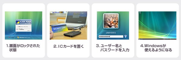 1.画面がロックされた状態　2.ICカードを置く　3.ユーザー名とパスワードを入力　4.Windowsが使えるようになる