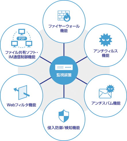 ネットワーク監視サービス Utm Alsokの法人向けセキュリティ 防犯対策