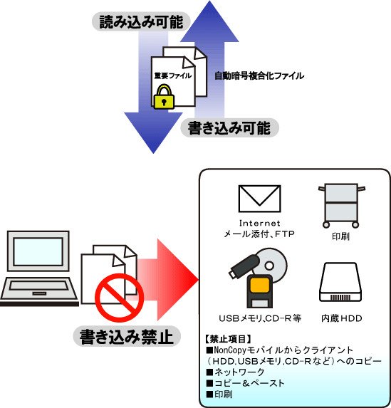 読み込み可能　自動暗号複合化ファイル　重要ファイル　書き込み可能　書き込み禁止　【禁止項目】　NonCopyモバイルからクライアント（HDD,USBメモリ,CD-Rなど）へのコピー　ネットワーク　コピー&ペースト　印刷