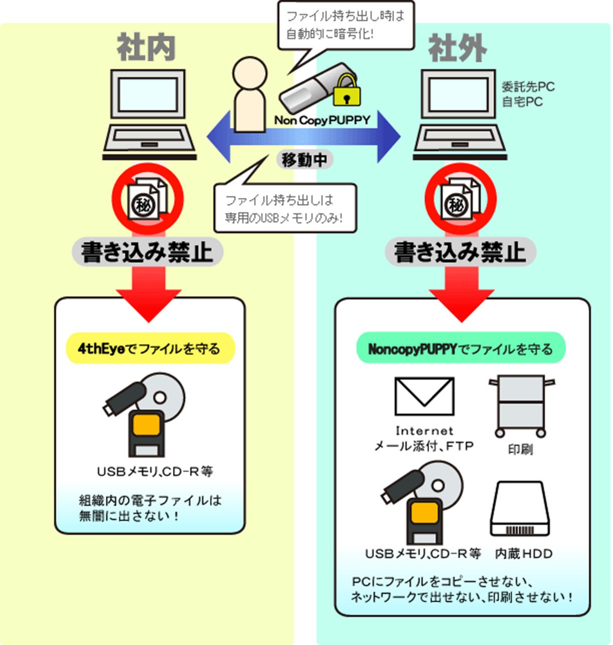 社内　書き込み禁止 4thEyeでファイルを守る　組織内の電子ファイルは無闇に出さない！　ファイル持ち出しは専用のUSBメモリのみ！　ファイル持ち出し時は自動的に暗号化！　社外　委託先PC　自宅PC　書込み禁止　NoncopyPUPPYでファイルくを守る　PCにファイルをコピーさせない、ネットワークで出せない、印刷させない！