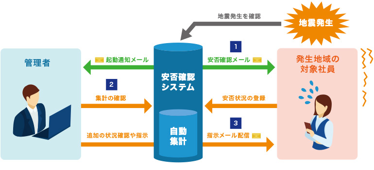 確認 システム 安否 安否確認システム6選を比較【2021年最新版】