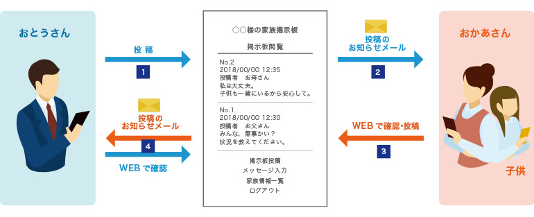 安否確認サービス 防災対策のalsok