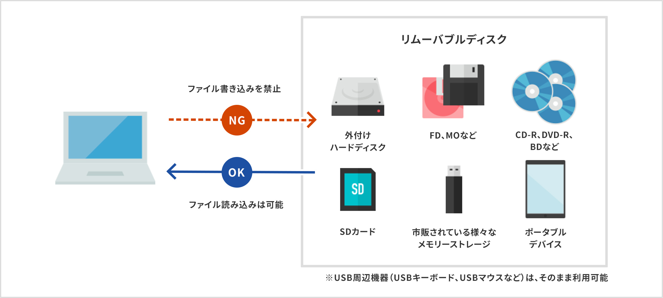 リムーバブルディスクへのファイル書き込み禁止。ファイル読み込みは可能。外付けハードディスク、FD、MO、CD-R、DVD-R、BD、SDカード、市販されている様々なメモリーストレージ、ポータブルデバイスなど。※USB周辺機器（USBキーボード、USBマウスなど）は、そのまま利用可能。