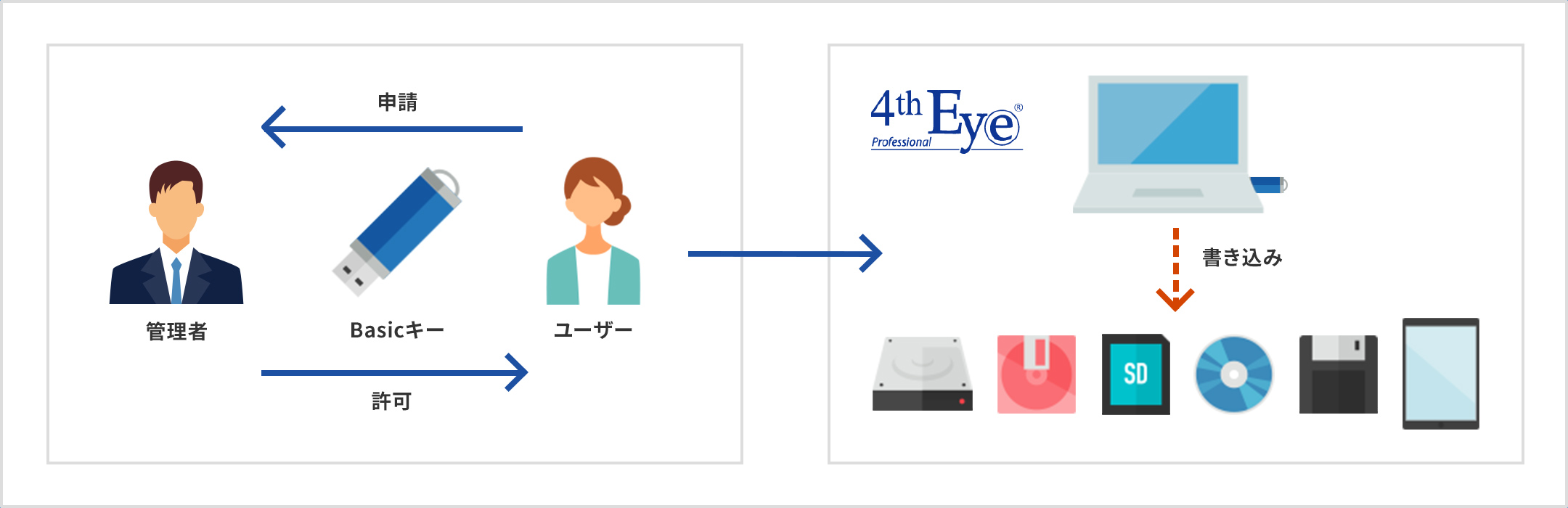 ユーザーがBasicキーを管理者に申請、許可されると、リムーバブルディスクへの書き込みができるようになります。