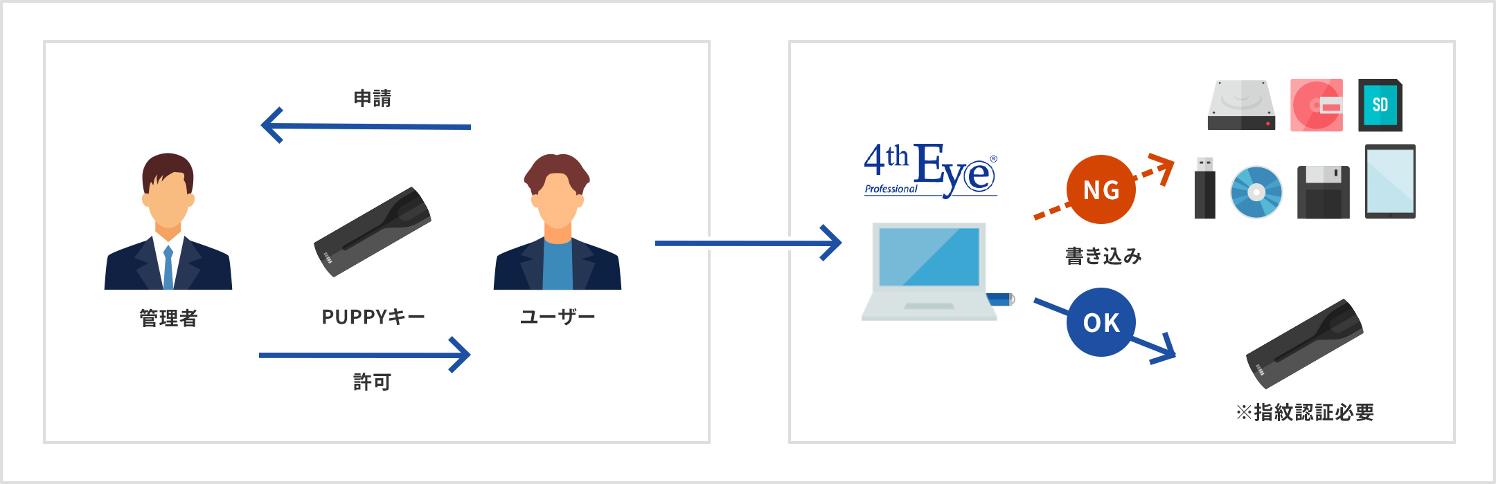 ユーザーがPUPPYキーを管理者に申請、許可されると、PUPPYキーへの書き込みができるようになります。リムーバブルディスクへは書き込みできません。※指紋認証必要