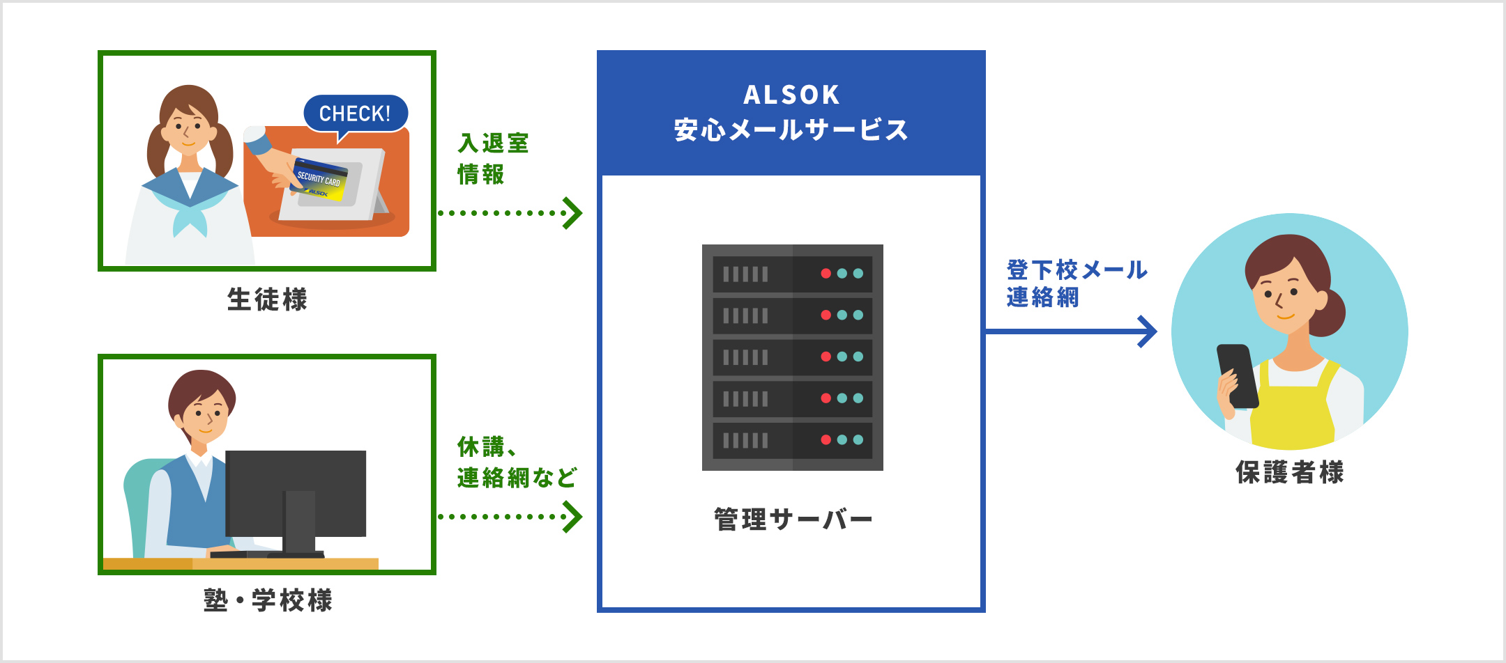 生徒様がカードリーダーにカードをかざして入退室。情報をALSOK安心メールサービスの管理サーバーへ。塾・学校様からは休講、連絡網など。登下校メール、連絡網が保護者様へ届きます。