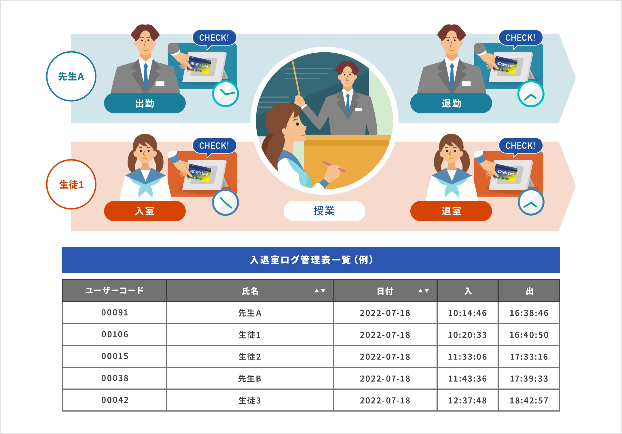 入退室ログ管理表一覧（例）。ユーザーコード、氏名、日付、入室時間、退室時間が記録されている。氏名や日付で並び替え可能。