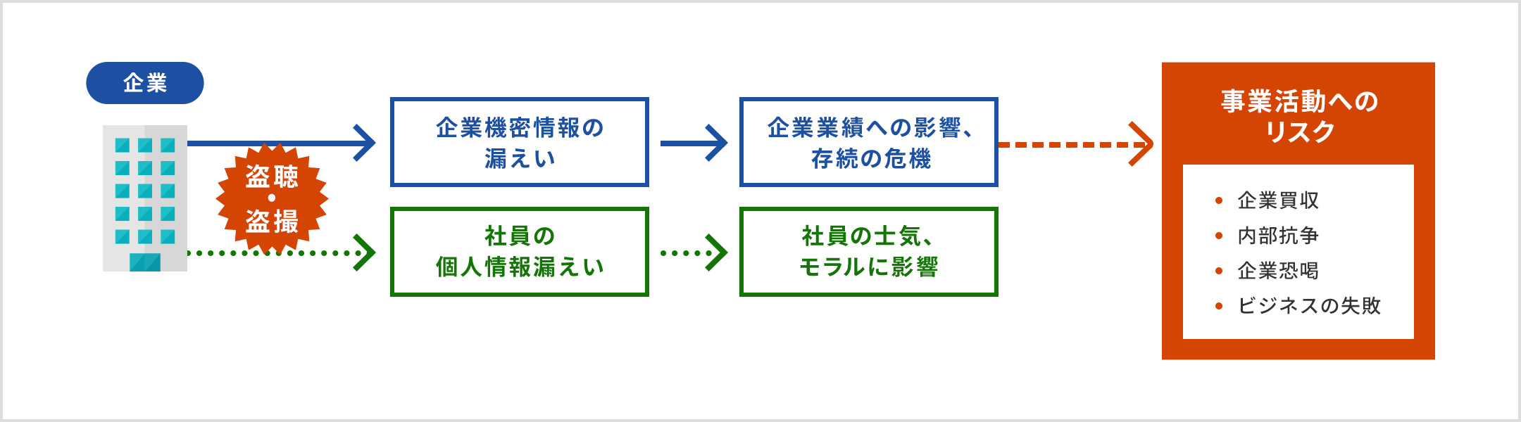 盗聴や盗撮により企業機密情報の漏えいがあった場合、企業業績への影響や存続の危機、そして事業活動へのリスクとして、企業買収や内部抗争、企業恐喝、ビジネスの失敗があります。また、社員の個人情報が漏えいした場合、社員の士気やモラルに影響します。