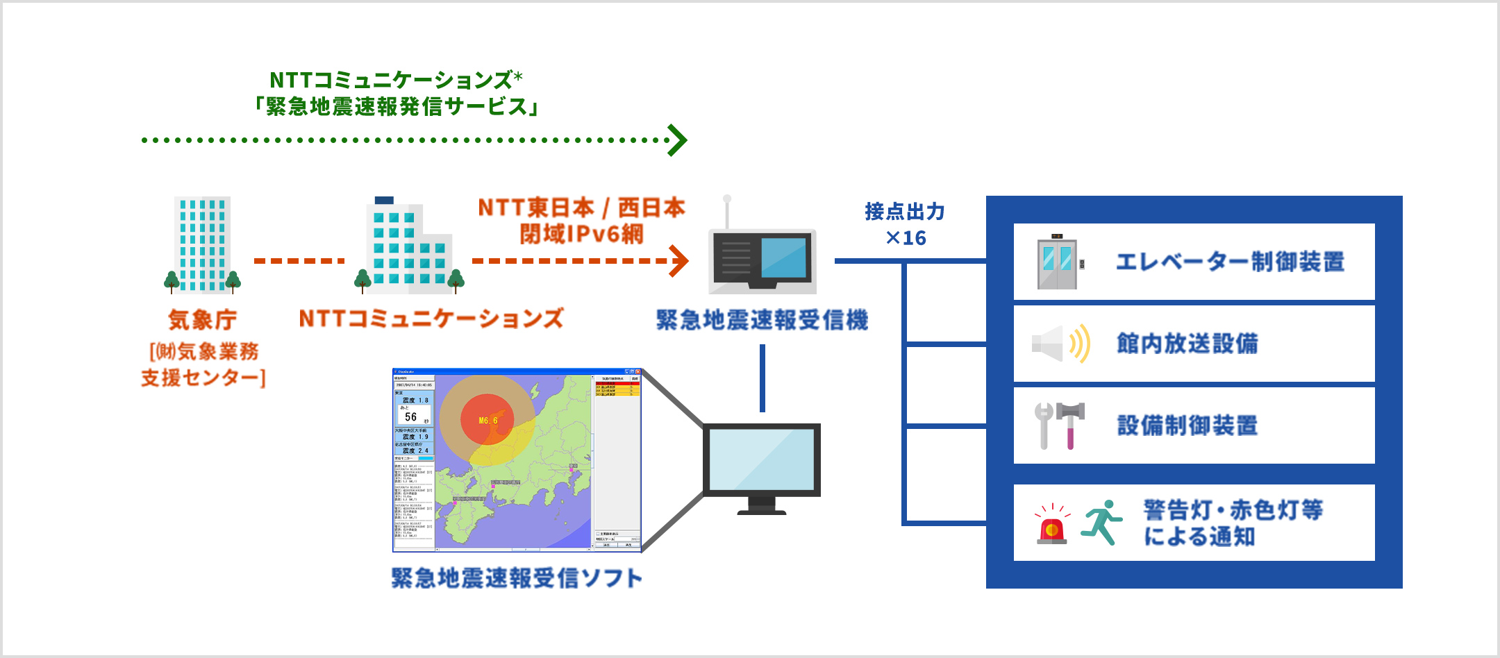 緊急地震速報受信ソフトをもつ緊急地震速報受信機は接点出力16ヵ所をもち、エレベーター制御装置や館内放送設備、設備制御装置、警告灯・赤色灯等による通知などが可能。