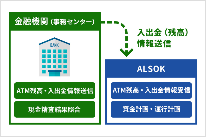 金融機関（事務センター）のATM残高・入出金情報送信、現金精査結果照合などから入出金（残高）情報をALSOKに送信。ALSOKはATM残高・入出金情報受信、資金計画・運行計画。