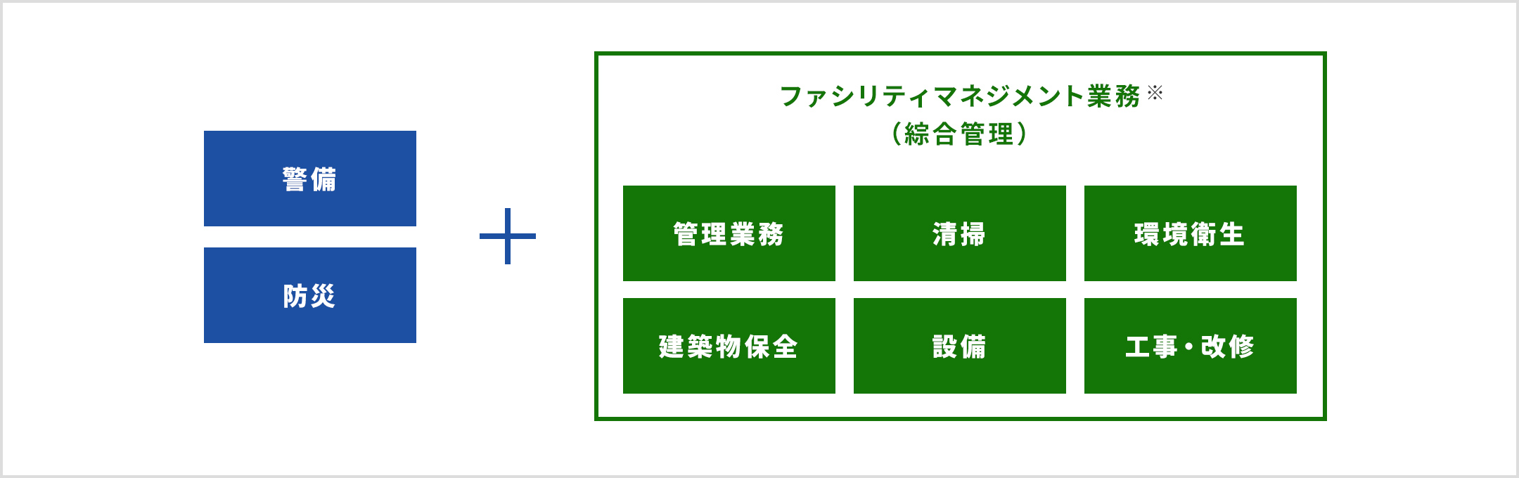 警備、防災+ファシリティマネジメント業務※（綜合管理）。管理業務、清掃、環境衛生、建築物保全、設備、工事・改修