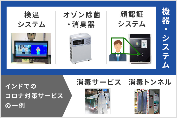 感染症対策（新型コロナウイルス等）の機器・システムは、検温システム、オゾン除菌・消臭器、顔認証システム。インドでのコロナ対策サービスの一例は、消毒サービスや消毒トンネル。