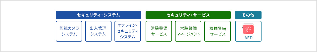 セキュリティ・システム（監視カメラシステム、出入管理システム、オフライン・セキュリティシステム）。セキュリティ・サービス（常駐警備サービス、常駐警備マネージメント、機械警備サービス）。その他（AED）。