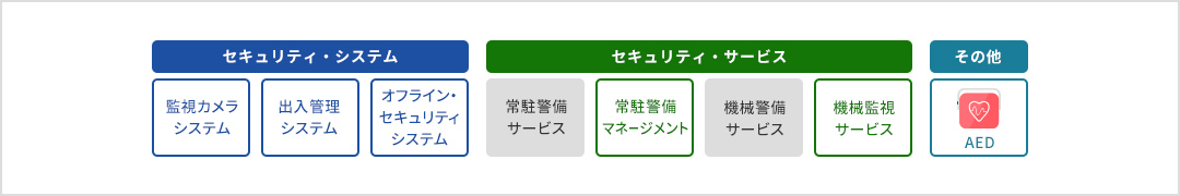 セキュリティ・システム（監視カメラシステム、出入管理システム、オフライン・セキュリティシステム）。セキュリティ・サービス（常駐警備サービス[非サポート]、常駐警備マネージメント、機械警備サービス[非サポート]、機械監視サービス）。その他（AED）。