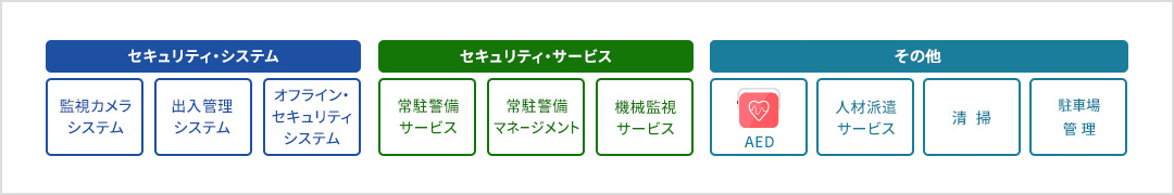 セキュリティ・システム（監視カメラシステム、出入管理システム、オフライン・セキュリティシステム）。セキュリティ・サービス（常駐警備サービス、常駐警備マネージメント、機械監視サービス）。その他（AED）。