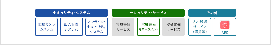 セキュリティ・システム（監視カメラシステム、出入管理システム、オフライン・セキュリティシステム）。セキュリティ・サービス（常駐警備サービス[非サポート]、常駐警備マネージメント、機械警備サービス[非サポート]）。その他（人材派遣サービス（清掃等）AED）。