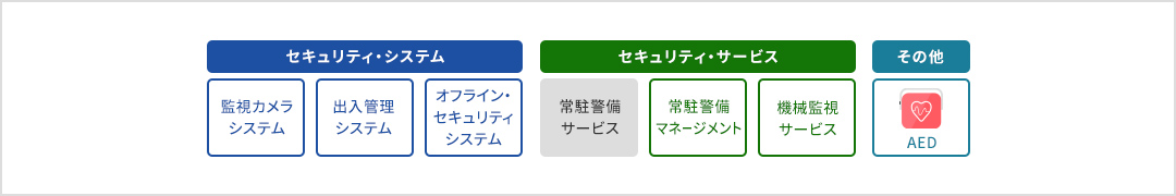 セキュリティ・システム（監視カメラシステム、出入管理システム、オフライン・セキュリティシステム）。セキュリティ・サービス（常駐警備サービス[非サポート]、常駐警備マネージメント、機械監視サービス）。その他（AED）。