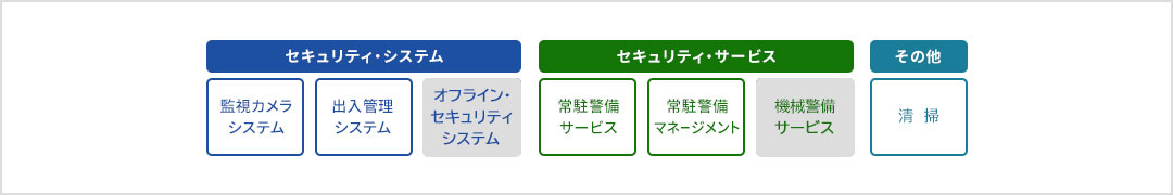 セキュリティ・システム（監視カメラシステム、出入管理システム、オフライン・セキュリティシステム[非サポート]）。セキュリティ・サービス（常駐警備サービス、常駐警備マネージメント、機械警備サービス[非サポート]）。その他（清掃）。