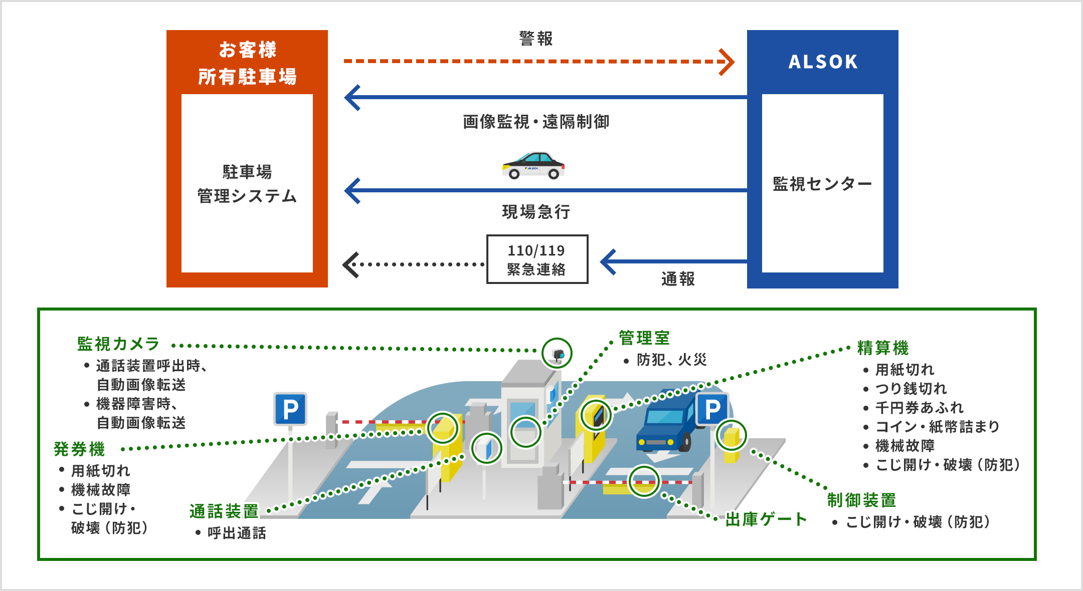 お客様所有駐車場管理システムからALSOK監視センターへ警報可能。ALSOK監視センターからお客様所有駐車場を画像監視・遠隔制御、現場急行、110/119緊急連絡通報を行う。監視カメラには通話装置呼出時、自動画像転送、機器障害時、自動画像転送。発券機には、用紙切れ、機械故障の監視、こじ開け・破壊(防犯)。通話装置には呼出通話。管理室には防犯、火災の監視。精算機には用紙切れ、つり銭切れ、千円券あふれ、コイン・紙幣詰まり、機械故障、制御装置、出庫ゲートの監視の仕組みがあります。