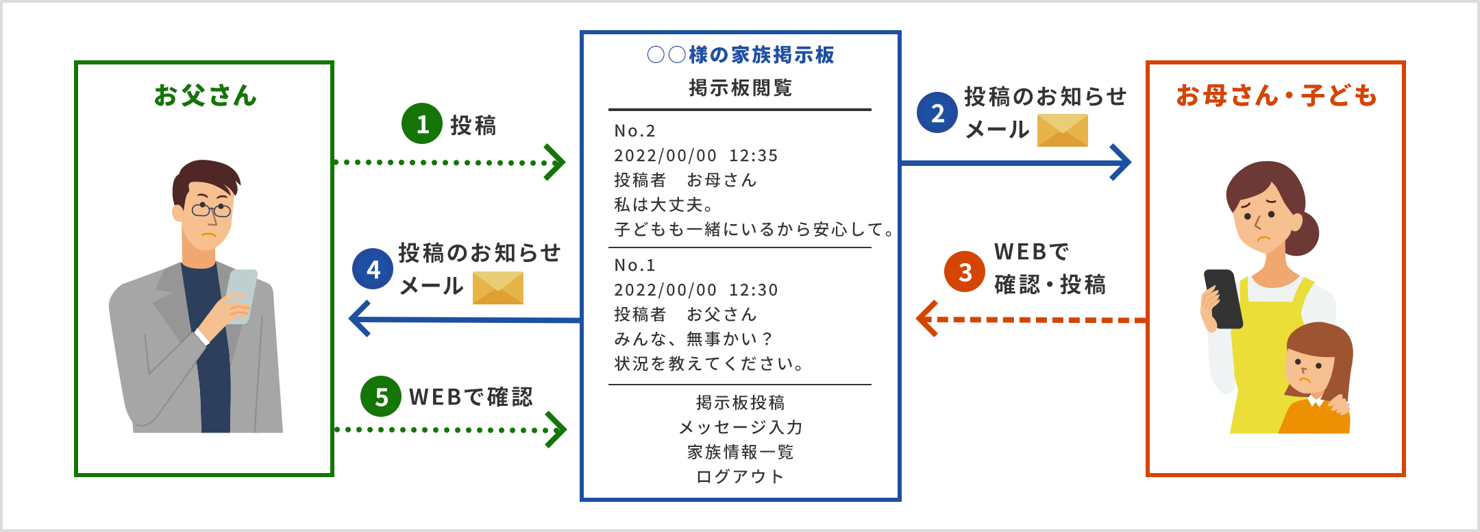 家族掲示板を用いて安否確認ができます。掲示板はWebで確認でき、投稿通知がメールでも配信されます。
