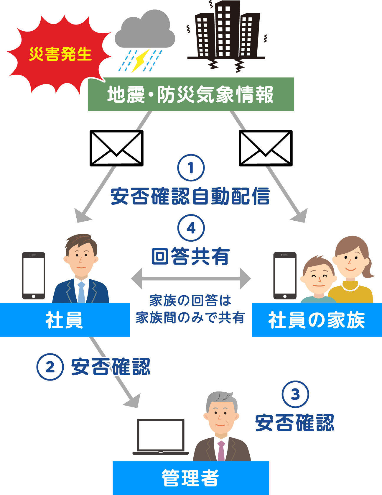 安否確認サービスの仕組み