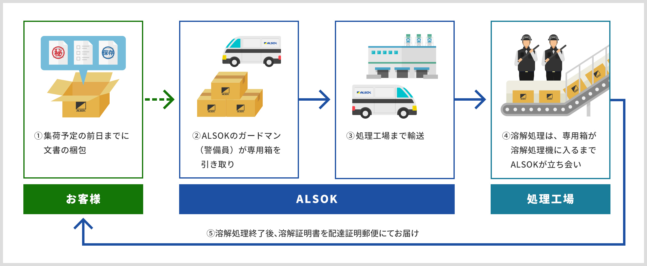 ①お客様が集荷予定の前日までに文書の梱包②ALSOKのガードマン(警備員)が専用箱を引き取り③ALSOKが処理工場まで輸送④溶解処理は、専用箱が溶解処理機に入るまでALSOKが立ち会い⑤溶解処理終了後、溶解証明書を配達証明郵便にてお届け