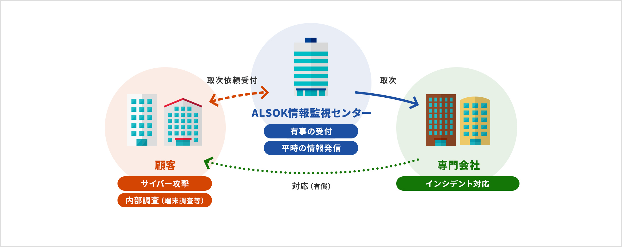 ALSOK情報監視センターは有事の受付、平時の情報発信を。顧客のサイバー攻撃や内部調査（端末調査等）がある場合、ALSOKから専門会社に取次、インシデント対応（有償）を行います。