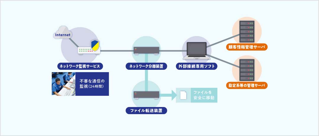 外部接続、および内部ネットワークの安全強化ソリューション