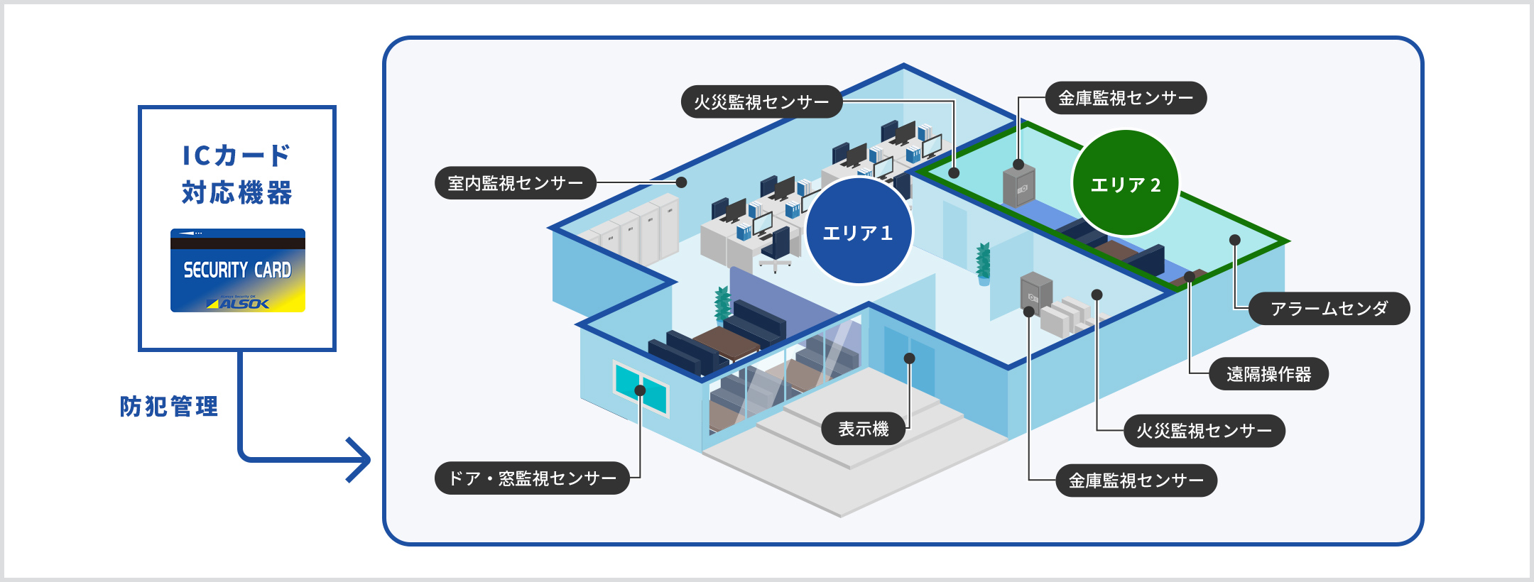 ALSOKのカードで防犯対策