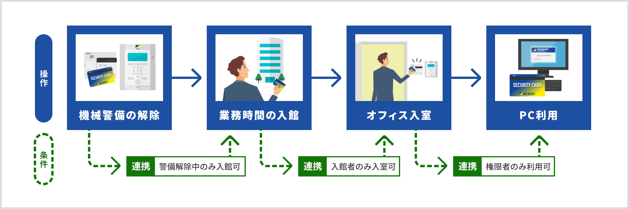 操作の流れ:①機械警備の解除②業務時間の入館(連携条件: 警備解除中のみ入館可)③オフィス入室(連携条件: 入館者のみ入室可)④PC利用(連携条件: 権限者のみ利用可)