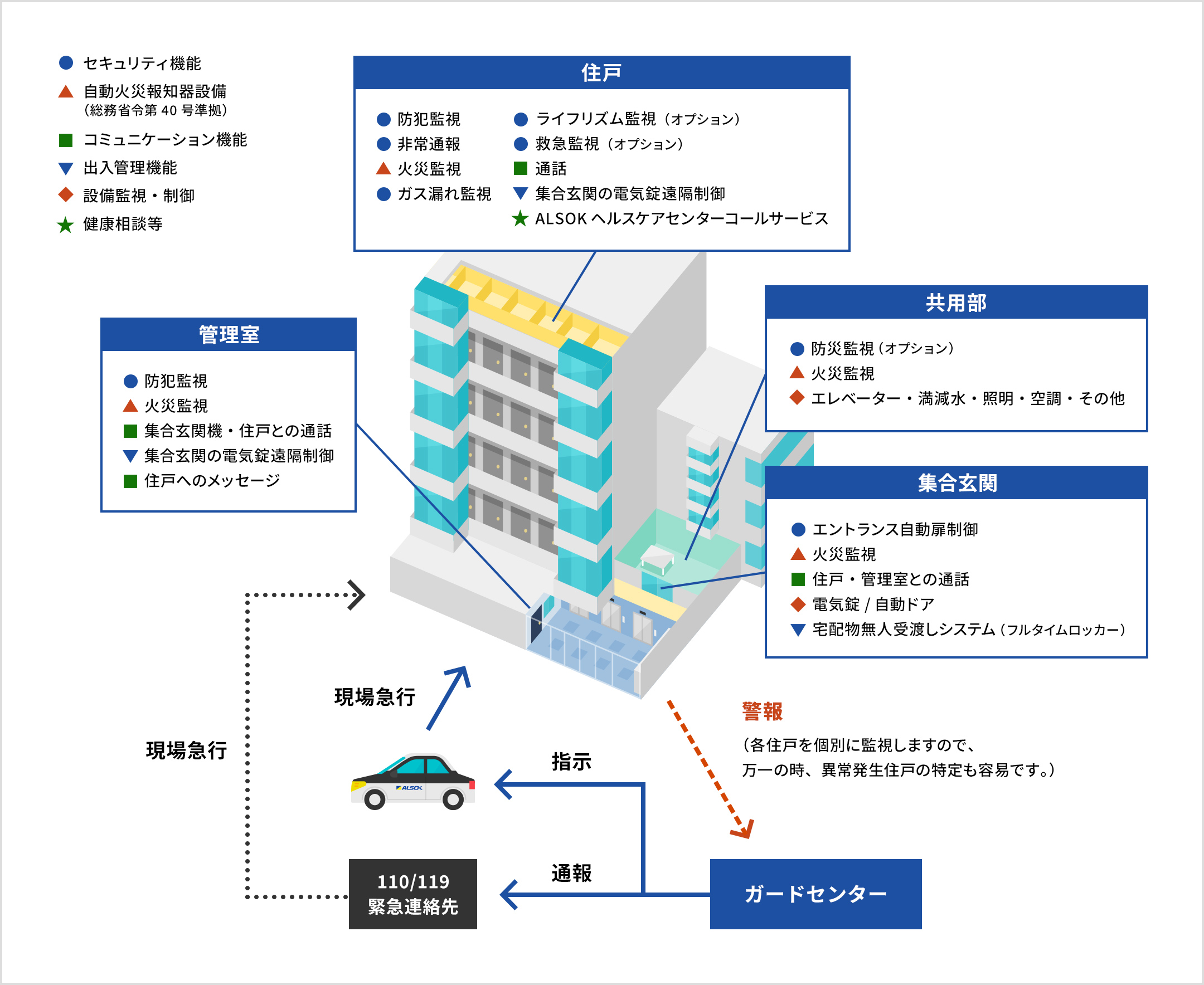 【住戸】セキュリティ機能:防犯監視、非常通報、ガス漏れ監視、ライフリズム監視（オプション）、救急監視（オプション）、自動火災報知器設備（総務省令第40号準拠）:火災監視、コミュニケーション機能:通話、出入管理機能:集合玄関の電気錠遠隔制御、健康相談等:ALSOKヘルスケアセンターコールサービス。【管理室】セキュリティ機能:防犯監視、自動火災報知器設備:火災監視、コミュニケーション機能:集合玄関機・住戸との通話、住戸へのメッセージ、出入管理機能:集合玄関の電気錠遠隔制御。【共同部】セキュリティ機能:防災監視（オプション）、自動火災報知器設備:火災監視、設備監視・制御:エレベーター・満減水・証明・空調・その他。【集合玄関】セキュリティ機能として、エントランス自動扉制御、自動火災報知器設備として、火災監視、コミュニケーション機能として、住戸・管理室との通話、設備監視・制御として、電気錠/自動ドア、出入管理機能として、宅配物無人受け渡しシステム（フルタイムロッカー）。警報時は、ALSOKガードセンターに警報信号が届き、ガードマン（警備員）に現場急行を指示、また110/119や緊急連絡先に通報します。（各住戸を個別に監視するため、万一の時、異常発生住戸の特定も可能）