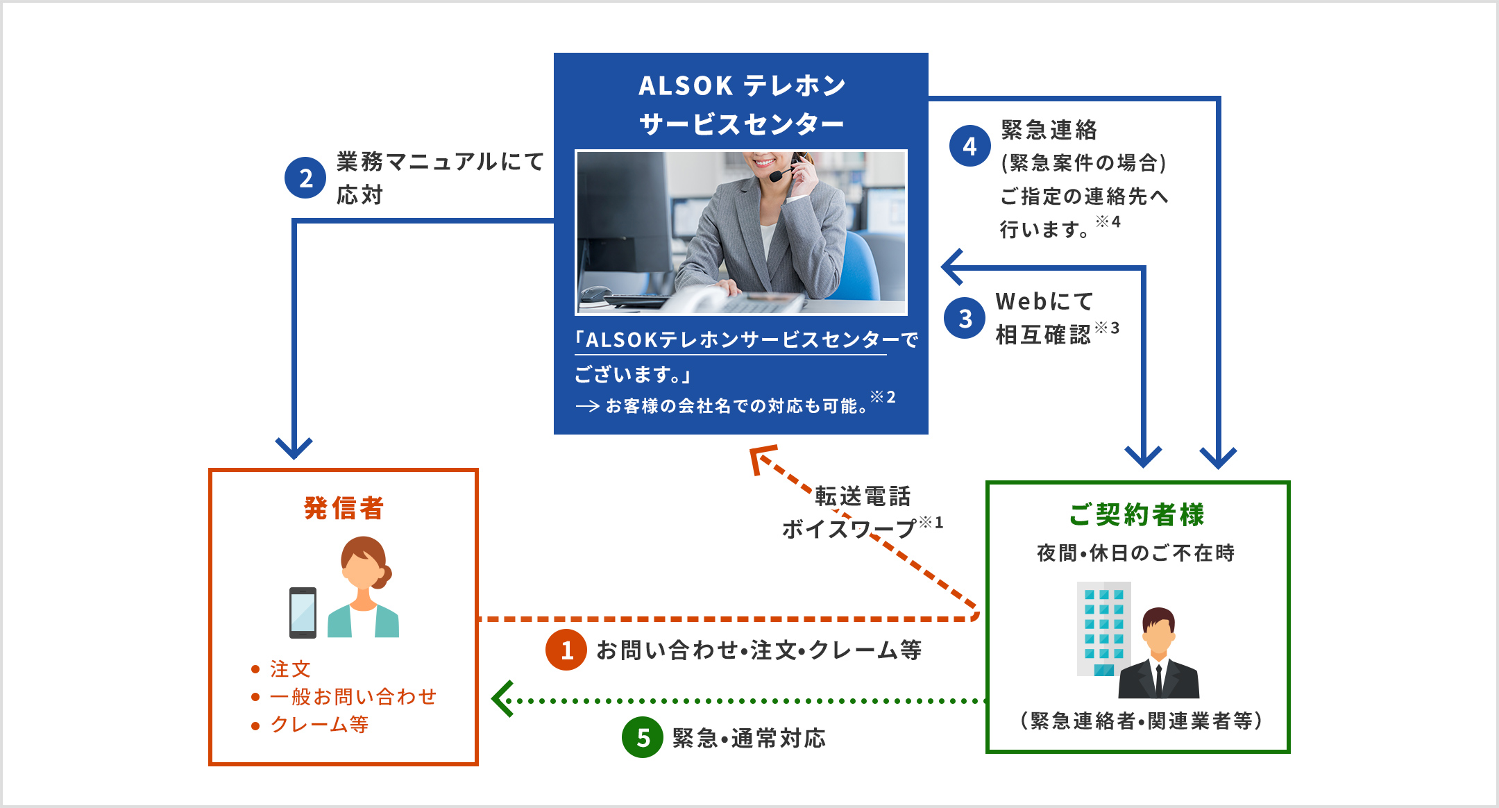 ①夜間・休日のご契約者(緊急連絡者・関連業者等)がご不在時に注文や一般のお問い合わせ、クレーム等の電話があった際、転送電話ボイスワープ※1でALSOKテレホンサービスセンターに転送されます。通常「ALSOKテレホンサービスセンターでございます」と対応しますが、お客様の会社名でも対応可能です※2。②ALSOKテレホンサービスセンターは、業務マニュアルにて発信者に応対します。③その後、ALSOKテレホンサービスセンターとご契約者様でWebにて相互確認を実施※3。④緊急案件の場合、緊急連絡をご指定の連絡先へ行います※4。⑤ご契約者様にて発信者へ緊急もしくは通常対応を実施します。