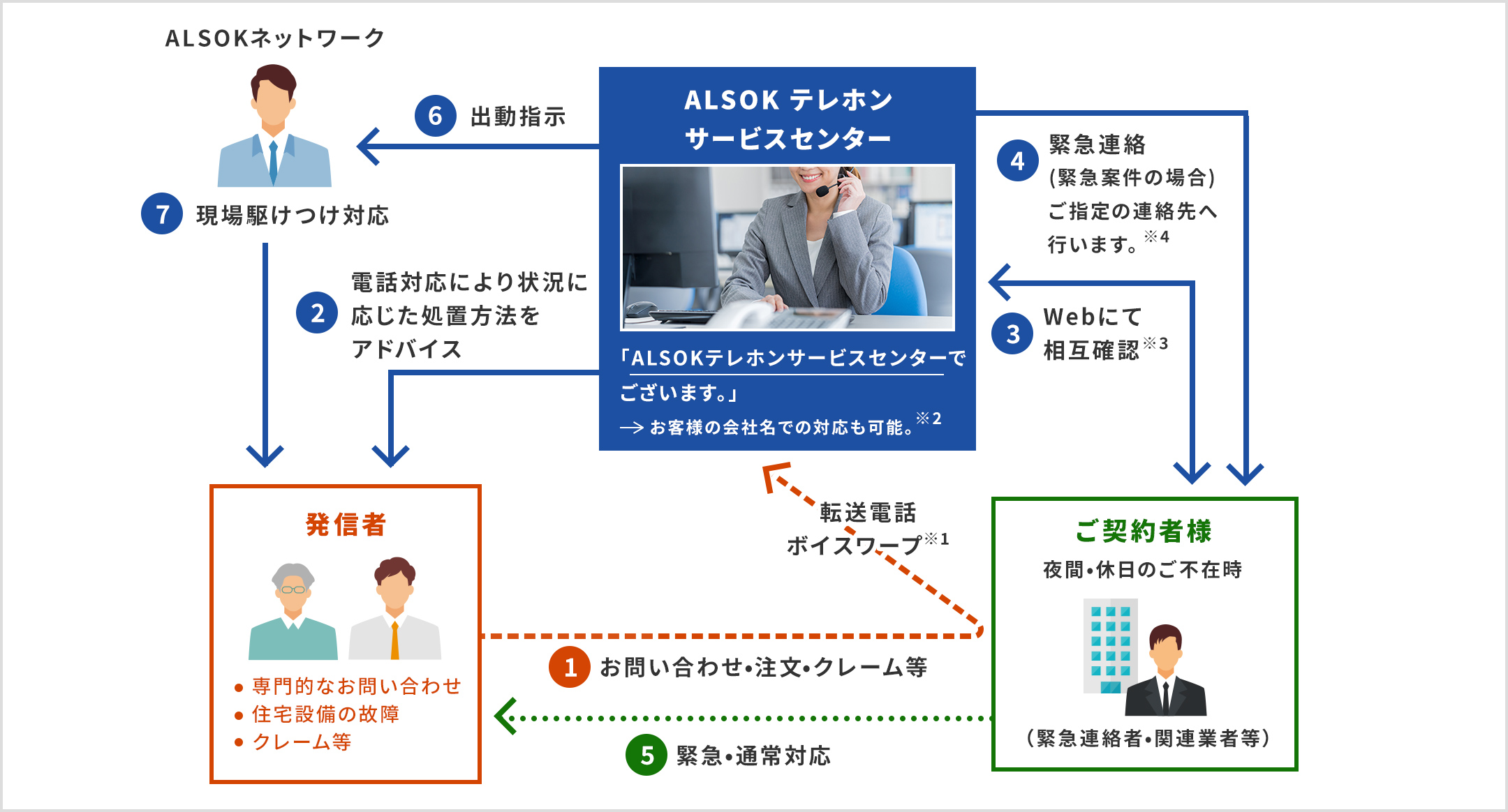①夜間・休日のご契約者(緊急連絡者・関連業者等)がご不在時に専門的なお問い合わせや住宅設備の故障、クレーム等の電話があった際、転送電話ボイスワープ※1でALSOKテレホンサービスセンターに転送されます。通常「ALSOKテレホンサービスセンターでございます」と対応しますが、お客様の会社名でも対応可能です※2。②ALSOKテレホンサービスセンターは、電話対応にて状況に応じた処置方法を発信者にアドバイスします。③その後、ALSOKテレホンサービスセンターとご契約者様でWebにて相互確認を実施※3。④緊急案件の場合、緊急連絡をご指定の連絡先へ行います※4。⑤ご契約者様にて発信者へ緊急もしくは通常対応を実施します。⑥ALSOKテレホンサービスセンターはALSOKネットーワークの専門スタッフに出動指示。⑦出動指示を受けたALSOKネットワークの専門スタッフは現場駆けつけ対応を行います。