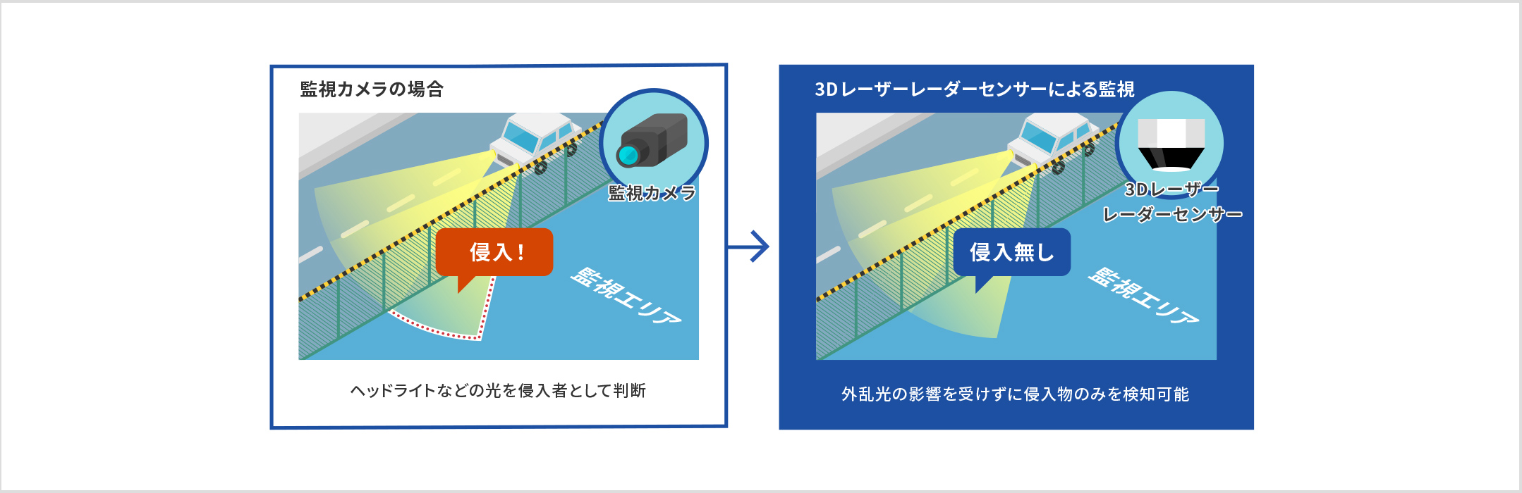 イラスト: 監視カメラの場合、ヘッドライトなどの光を侵入者として判断してしまうが、3Dレーザーレーダーセンサーによる監視の場合、外乱光の影響を受けずに侵入物のみを検知可能です。