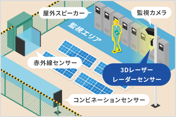 イラスト: 3Dレーザーレーダーセンサーと屋外スピーカーと監視カメラと赤外線センサーとコンビネーションセンサーでソーラーパネルを監視する様子