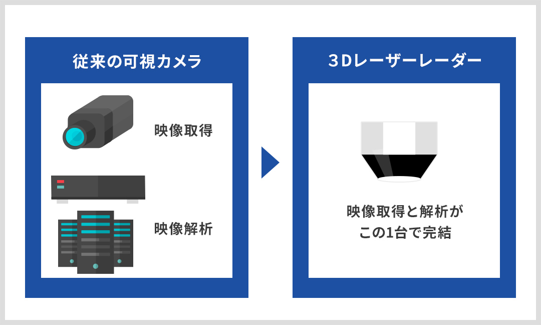 イラスト: 従来の可視カメラは映像取得と映像解析が別々の機器で必要。3Dレーザーレーダーは映像取得と解析が1台で完結。