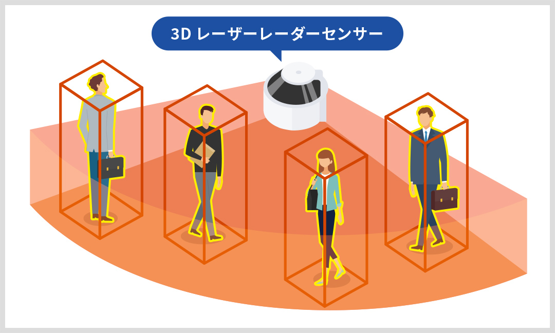 イラスト: 3Dレーザーレーダーセンサーが立体的に扇の範囲の人を検知している様子。