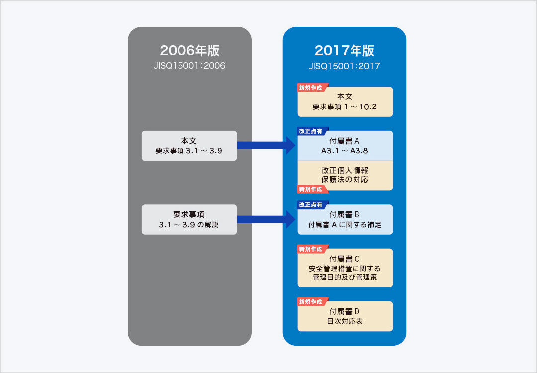 JIS規格は以下のように変更されました。