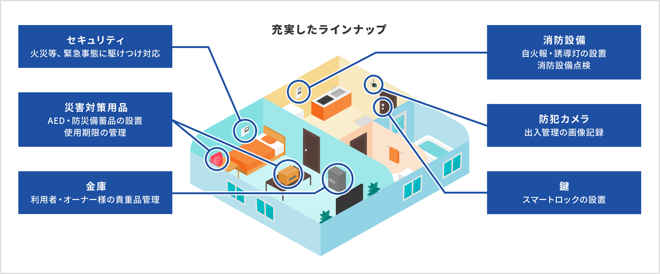 充実したラインナップ。セキュリティ、火災等、緊急事態に駆けつけ対応。災害対策用品、AED・防災備蓄品の設置、使用期限の管理。金庫、利用者・オーナー様の貴重品管理。消防設備、自火報・誘導灯の設置、消防設備点検。防犯カメラ、出入管理の画像記録。鍵、スマートロックの設備。