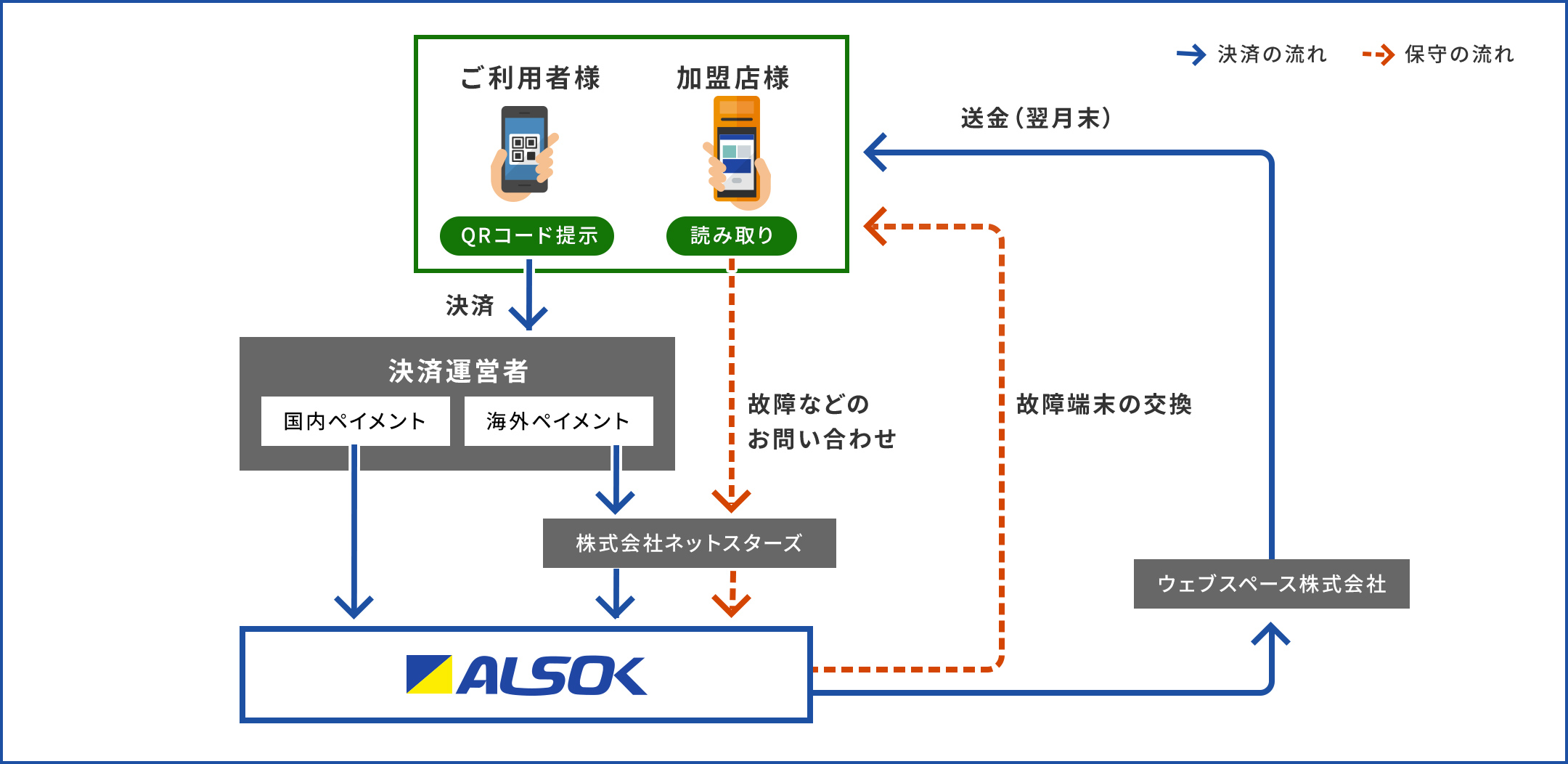 ご利用者様がQRコードを掲示し、加盟店様がそれを読み取ります。利用者様の決済は国内ペイメントもしくは海外ペイメントを通して(海外ペイメントの場合は株式会社ネットスターズを挟みます)ALSOKで行われ、ウェブスペース株式会社から加盟店様に翌月末に送金されます。加盟店様からの故障などのお問い合わせは株式会社ネットスターズを通してALSOKから故障端末の交換がされます。