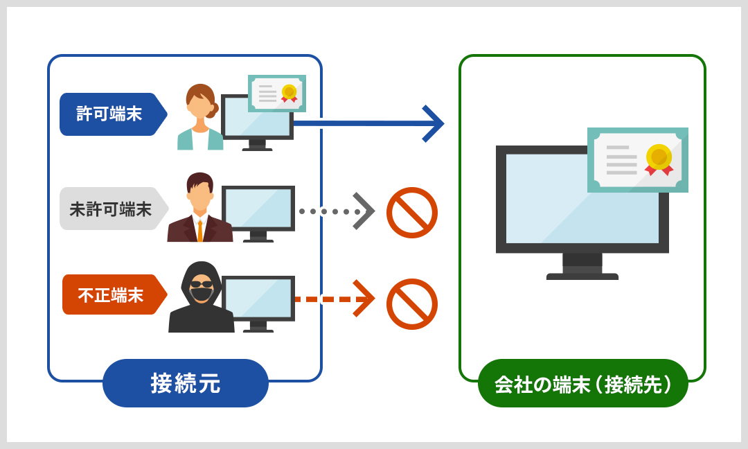 未許可端末のアクセスは排除デジタル証明書による安心な認証