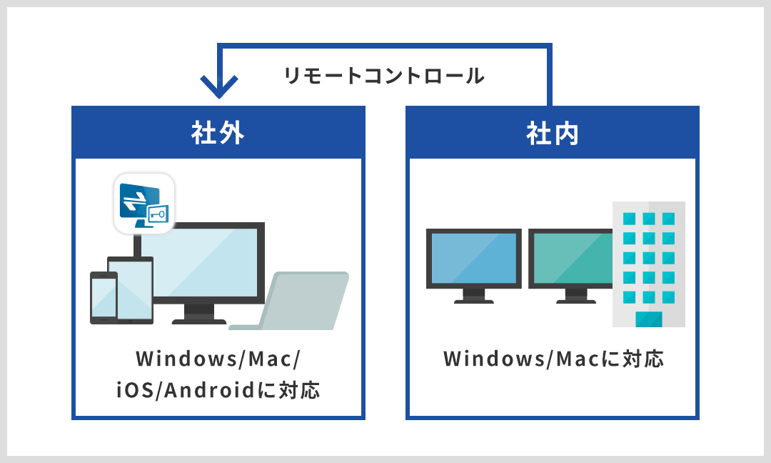 マルチデバイスに対応