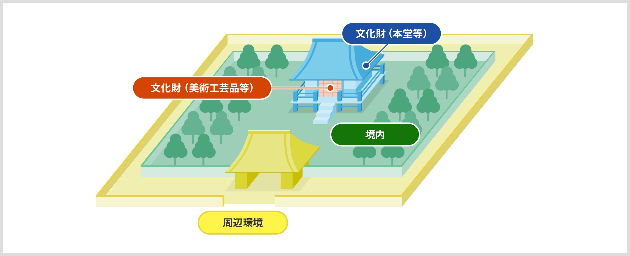 イラスト: 神社仏閣を、「周辺環境」「境内」「文化財（本堂等）」「文化財（美術工芸品等）」の4つのゾーンに区分している例。