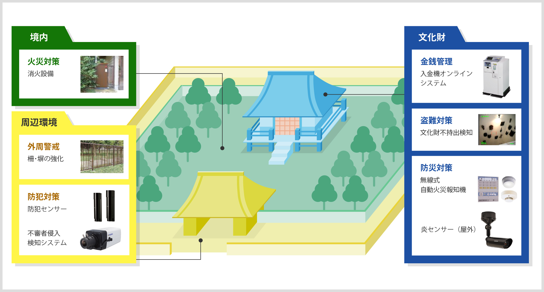 境内:火災対策（消火設備）。文化財:金銭管理（入金機オンラインシステム）、盗難対策（文化財不持出検知）、防火対策（無線式自動火災報知機、炎センサー（屋外））。周辺環境:外周警戒（柵・塀の強化）、防犯対策（防犯センサー、不審者侵入検知システム）。