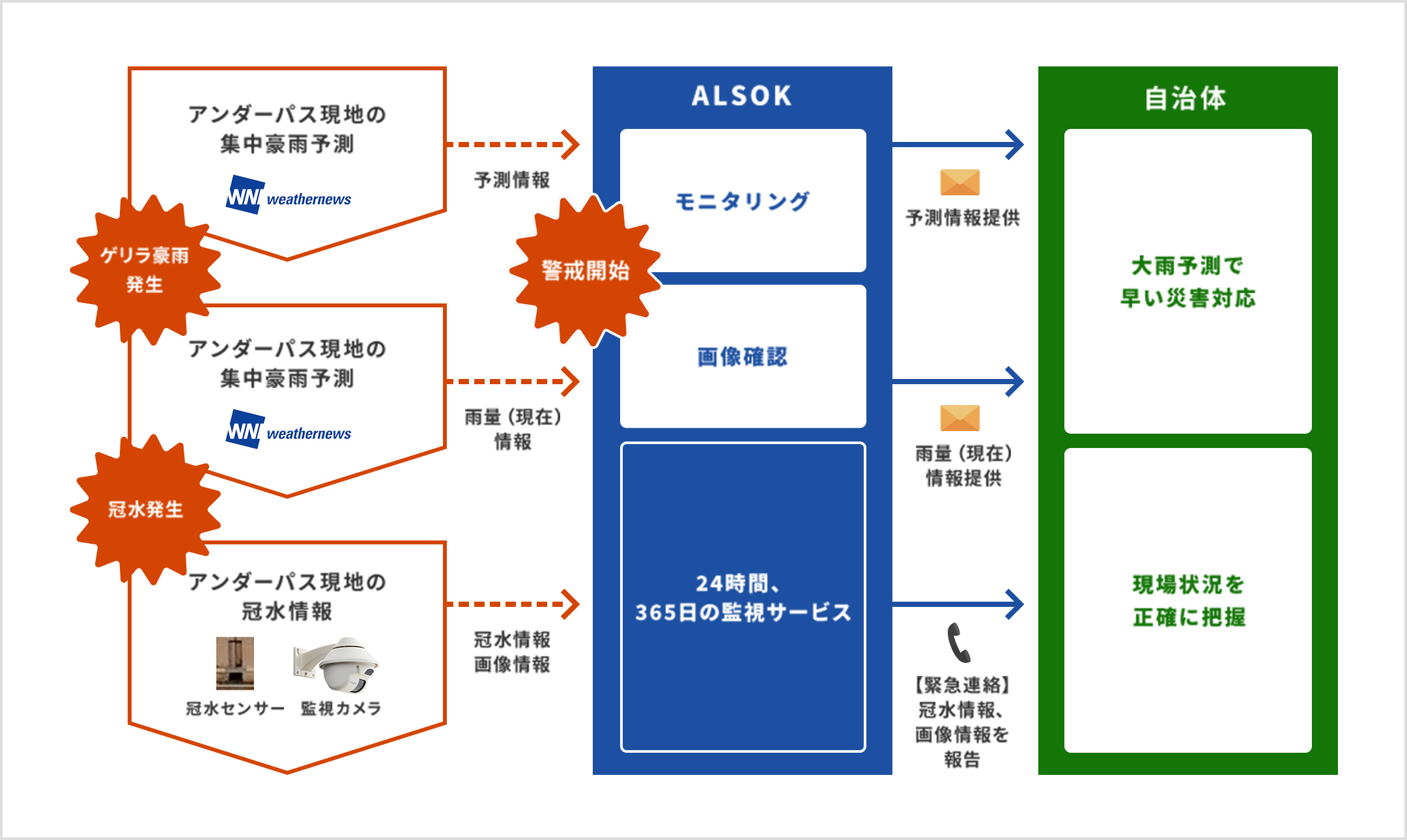 weathernewsでアンダーパス現地の集中豪雨の予測情報や集中豪雨予測の雨量情報、また冠水センサーや監視カメラで現地のゲリラ豪雨発生時や冠水発生時などに応じて警戒を開始し、ALSOKがモニタリングや画像確認を24時間365日行います。また、自治体には予測情報や雨量情報の提供することで早い災害対応を行えるほか、冠水の際は緊急連絡を入れることで現場状況の把握が正確にできるようになります。
