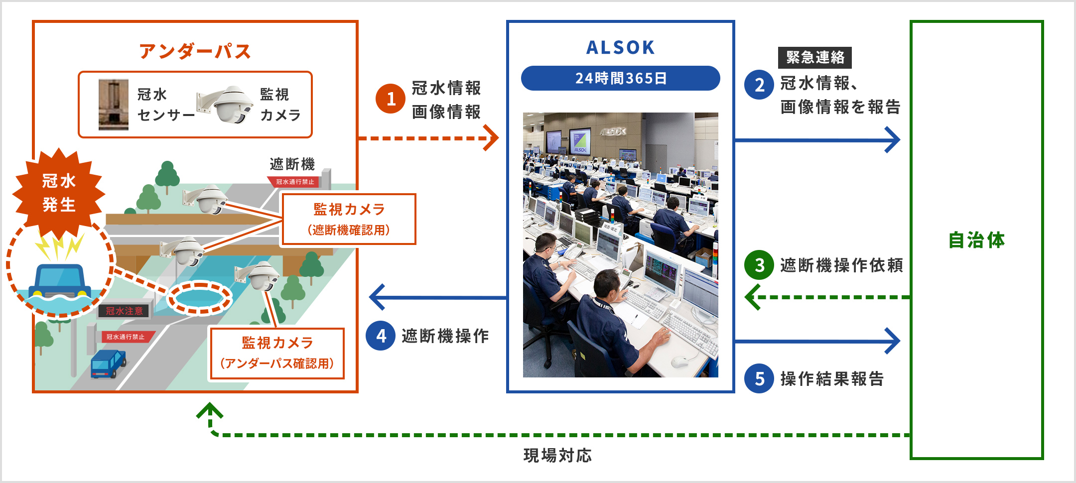 冠水発生時、①アンダーパスの冠水センサーと、遮断機確認用監視カメラと、アンダーパス確認用監視カメラが、冠水情報と画像情報をALSOKが24時間365日監視します。②自治体へ、冠水情報と画像情報を緊急連絡、報告します。③自治体から遮断機操作依頼があれば遮断機操作を行います。⑤ALSOKから自治体へ操作結果報告し、自治体は現場対応にあたります。