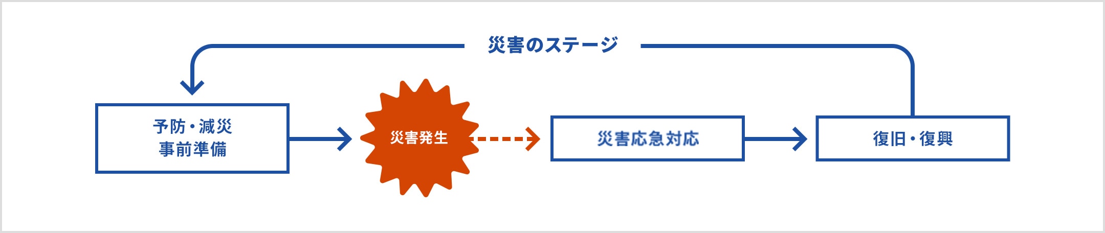 災害のステージ。予防・減災事前準備→災害発生→災害応急対応→復旧・復興