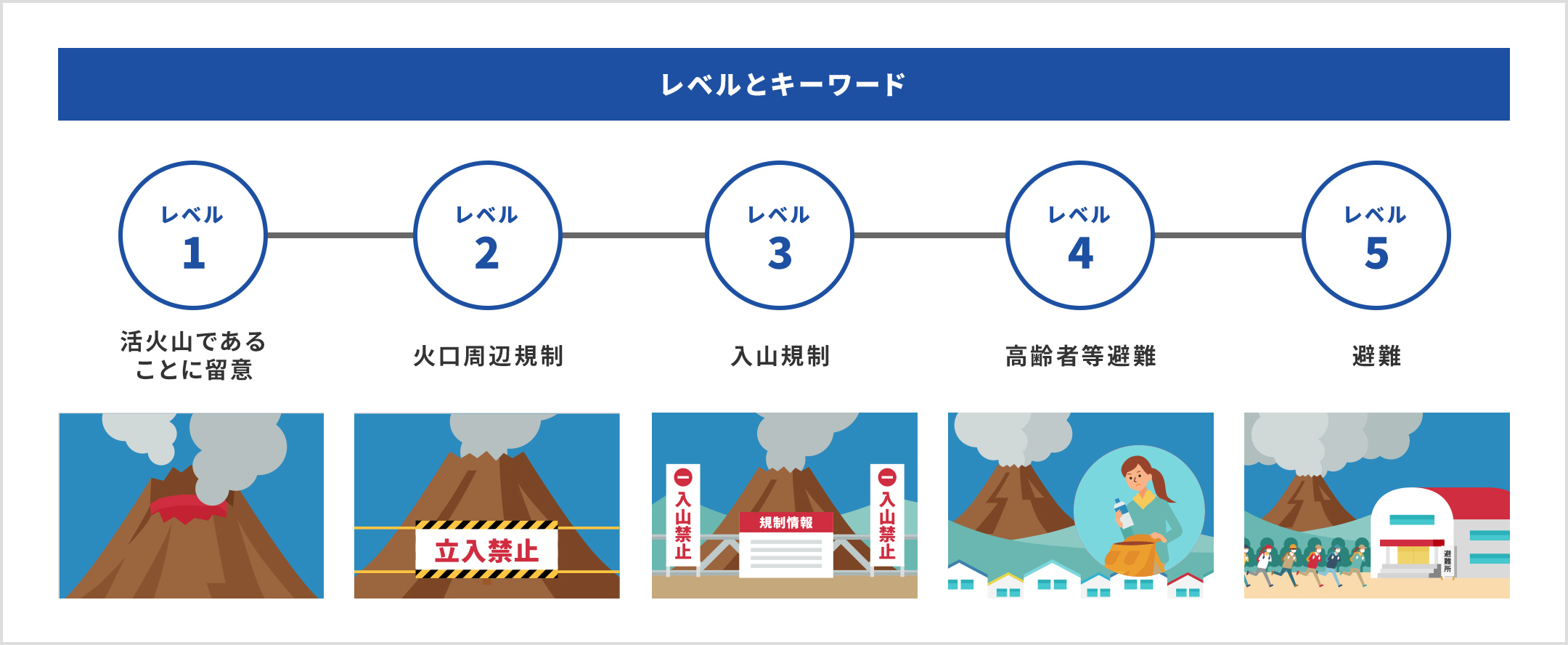 噴火警戒レベルとキーワード。レベル1:活火山であることに留意。レベル2:火口周辺規制。レベル3:入山規制。レベル4:高齢者等避難。レベル5:避難。