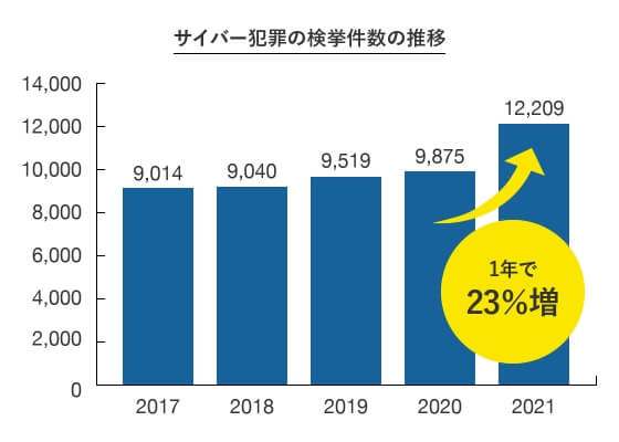 サイバー犯罪の検挙件数の推移